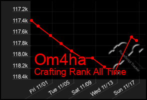 Total Graph of Om4ha