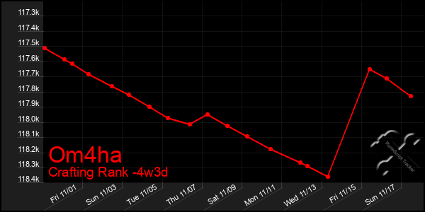 Last 31 Days Graph of Om4ha