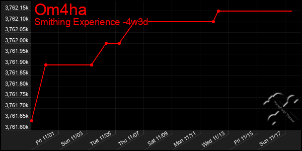 Last 31 Days Graph of Om4ha