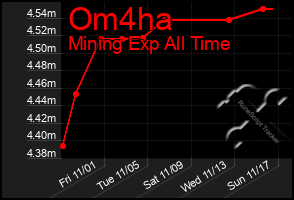 Total Graph of Om4ha