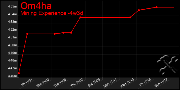 Last 31 Days Graph of Om4ha