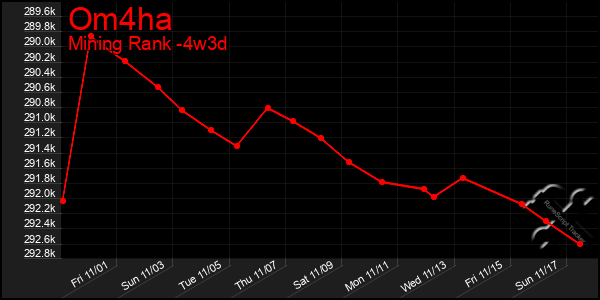 Last 31 Days Graph of Om4ha