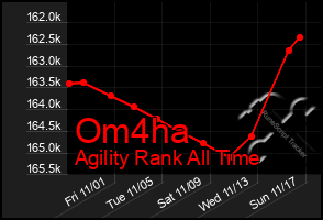 Total Graph of Om4ha