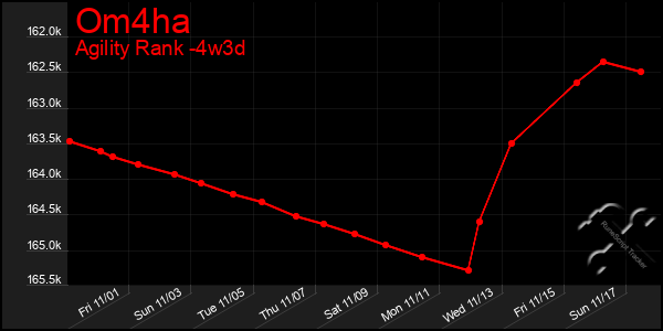 Last 31 Days Graph of Om4ha