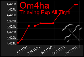 Total Graph of Om4ha