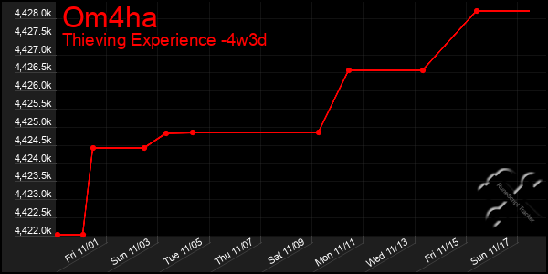 Last 31 Days Graph of Om4ha