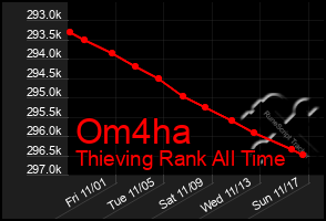 Total Graph of Om4ha