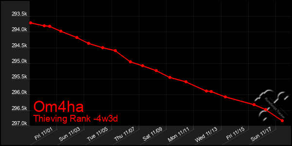 Last 31 Days Graph of Om4ha