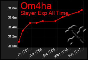 Total Graph of Om4ha