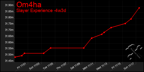 Last 31 Days Graph of Om4ha