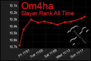 Total Graph of Om4ha