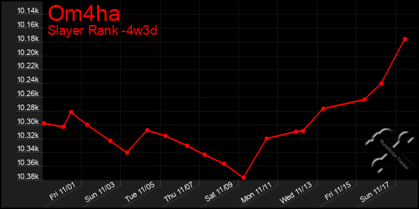 Last 31 Days Graph of Om4ha