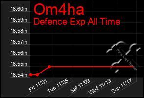 Total Graph of Om4ha