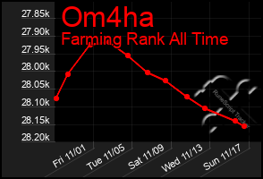 Total Graph of Om4ha