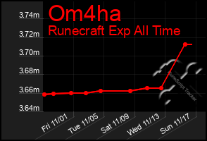 Total Graph of Om4ha