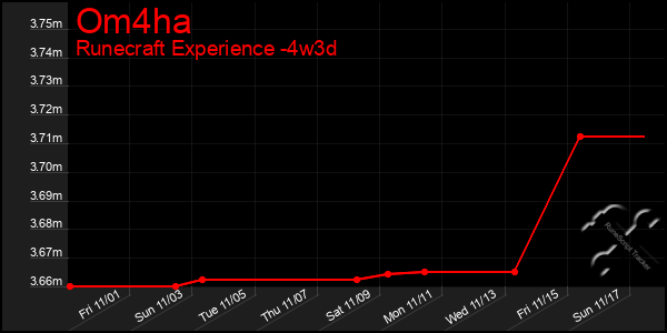 Last 31 Days Graph of Om4ha