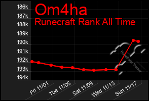 Total Graph of Om4ha