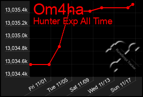 Total Graph of Om4ha