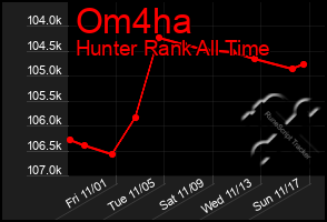 Total Graph of Om4ha