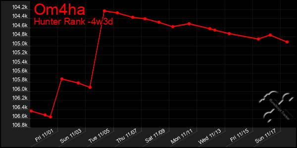 Last 31 Days Graph of Om4ha