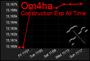 Total Graph of Om4ha