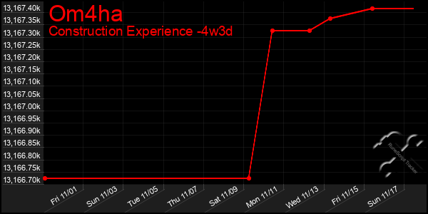 Last 31 Days Graph of Om4ha