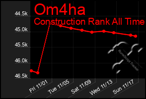 Total Graph of Om4ha