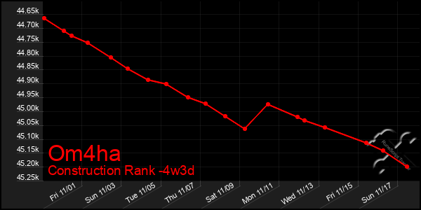 Last 31 Days Graph of Om4ha