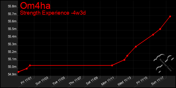 Last 31 Days Graph of Om4ha