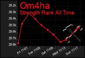 Total Graph of Om4ha