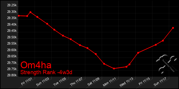 Last 31 Days Graph of Om4ha