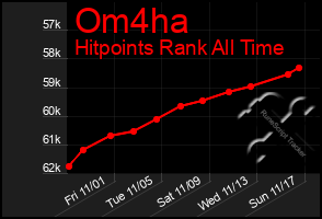 Total Graph of Om4ha