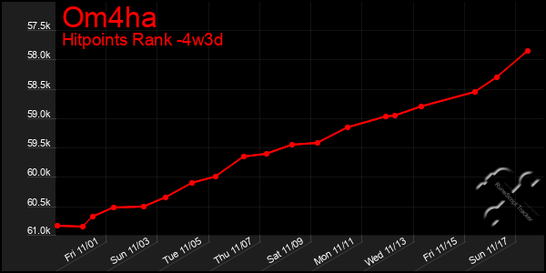 Last 31 Days Graph of Om4ha