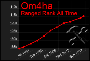 Total Graph of Om4ha