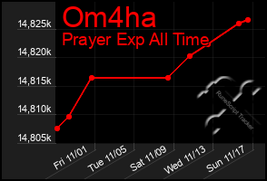 Total Graph of Om4ha