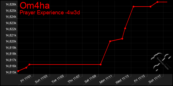 Last 31 Days Graph of Om4ha