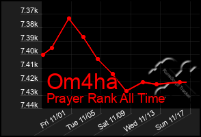 Total Graph of Om4ha