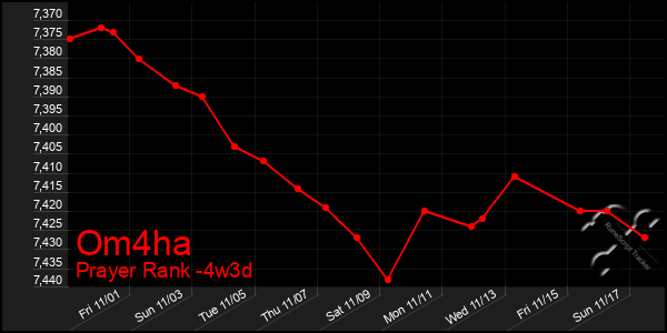 Last 31 Days Graph of Om4ha