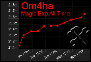 Total Graph of Om4ha