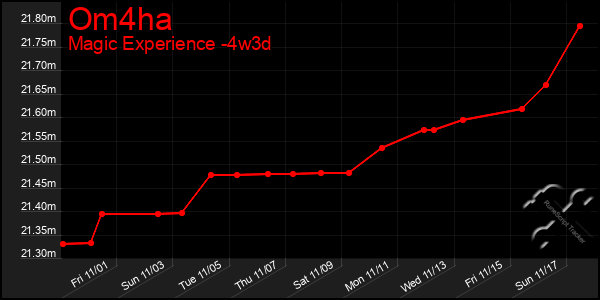 Last 31 Days Graph of Om4ha