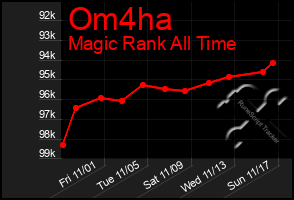 Total Graph of Om4ha