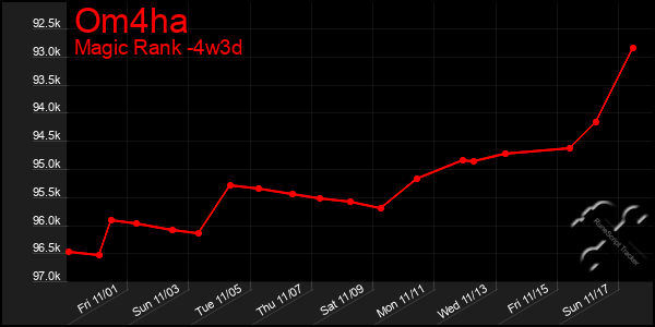 Last 31 Days Graph of Om4ha