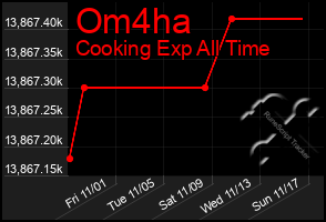 Total Graph of Om4ha