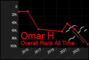 Total Graph of Omar H