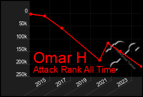 Total Graph of Omar H
