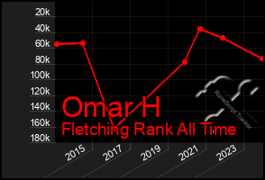 Total Graph of Omar H