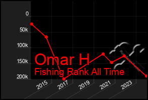 Total Graph of Omar H