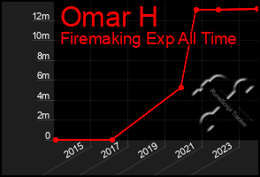 Total Graph of Omar H