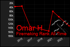 Total Graph of Omar H