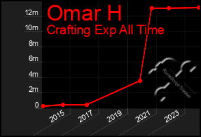 Total Graph of Omar H